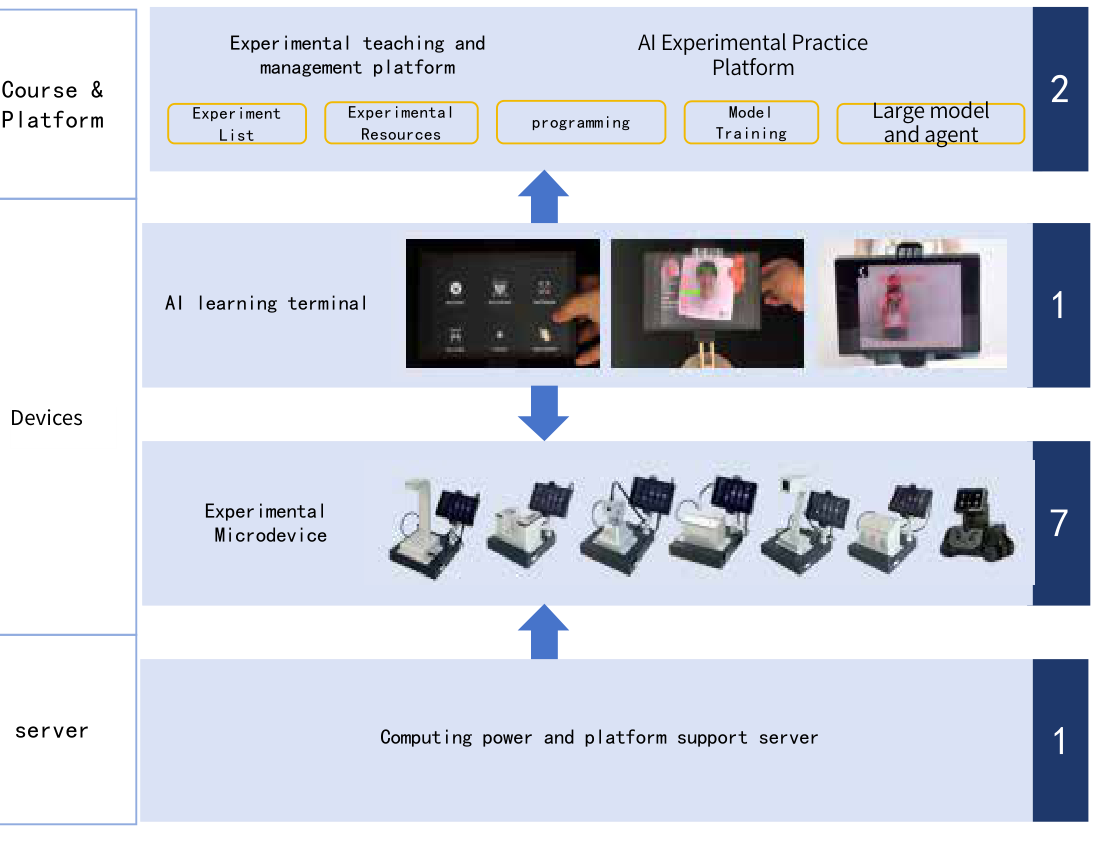 AI General Education Experimental System Architecture