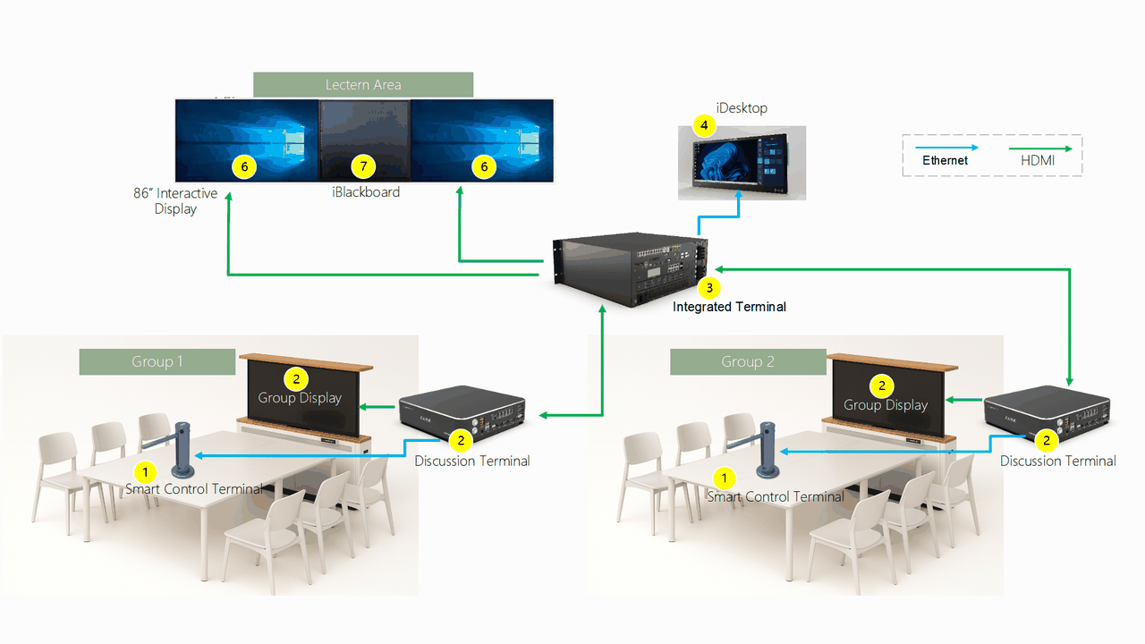Discussion-Based Smart Classroom Solution