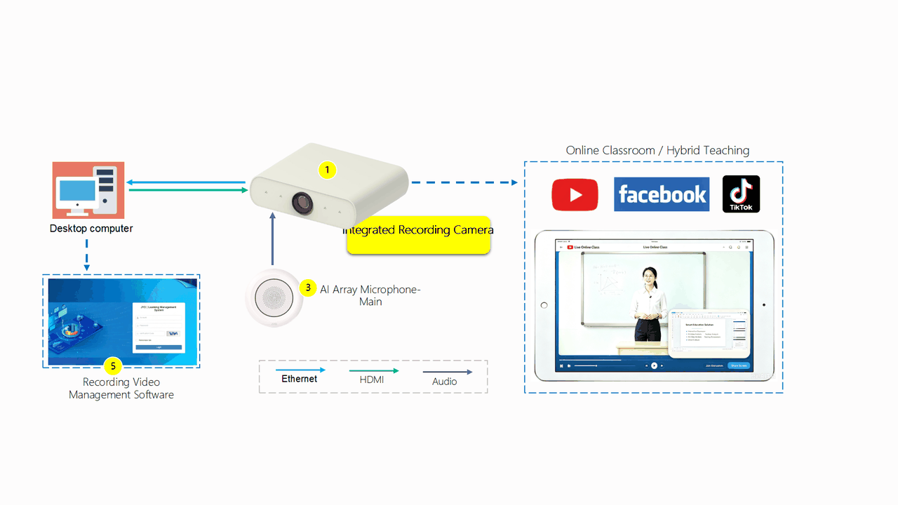 Online Interactive Smart Classroom Solution