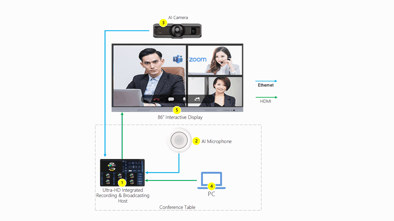 Video Conferencing Room Solution